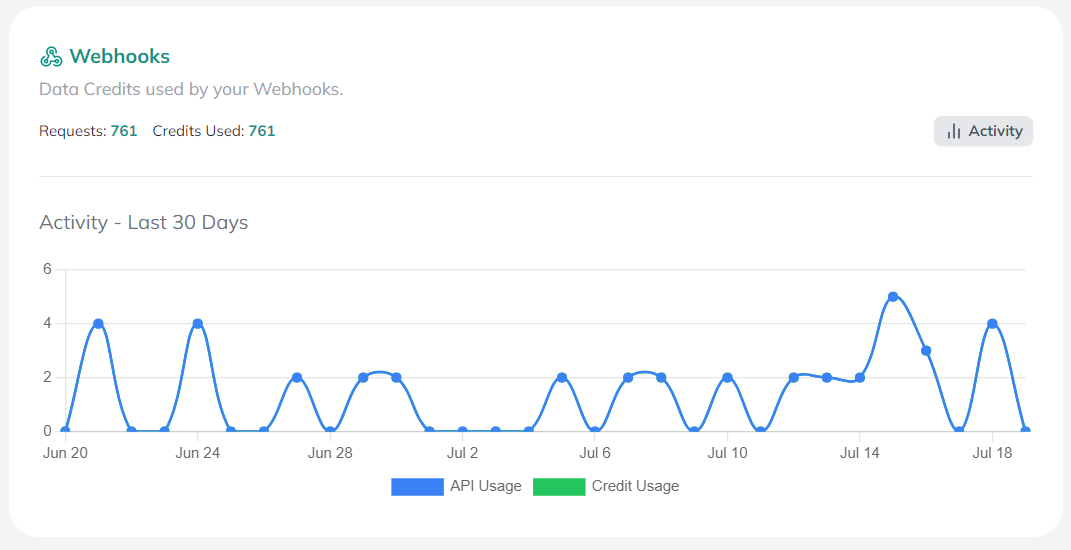Webhook usage chart Webhook usage chart